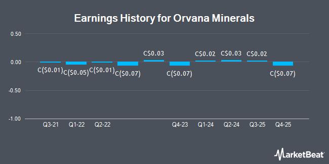 Earnings History for Orvana Minerals (TSE:ORV)