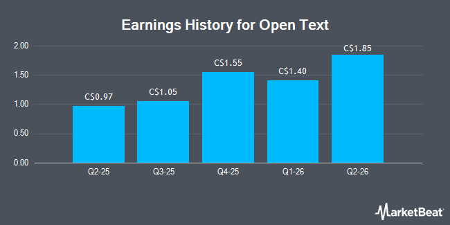 Earnings History for Open Text (TSE:OTEX)