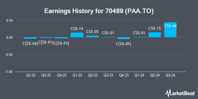 Earnings History for 70489 (PAA.TO) (TSE:PAA)