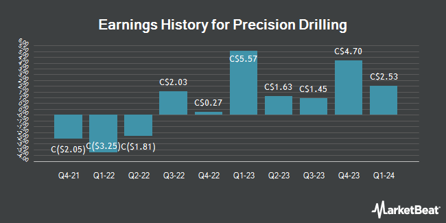 Earnings History for Precision Drilling (TSE:PD)