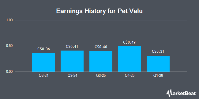 Earnings History for Pet Valu (TSE:PET)