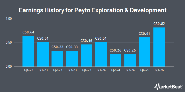 Earnings History for Peyto Exploration & Development (TSE:PEY)