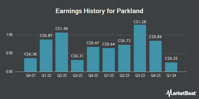Earnings History for Parkland (TSE:PKI)