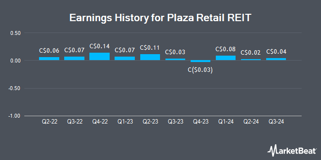 Earnings History for Plaza Retail REIT (TSE:PLZ)