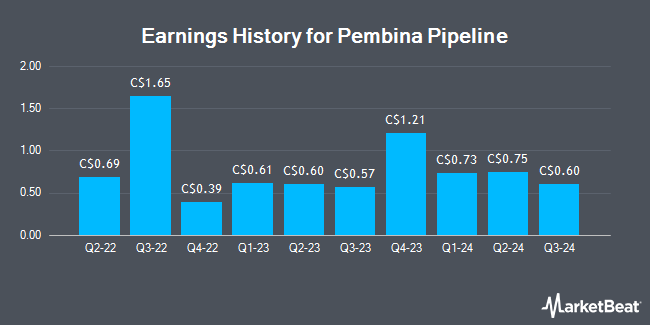 Earnings History for Pembina Pipeline (TSE:PPL)