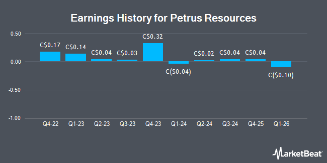 Earnings History for Petrus Resources (TSE:PRQ)