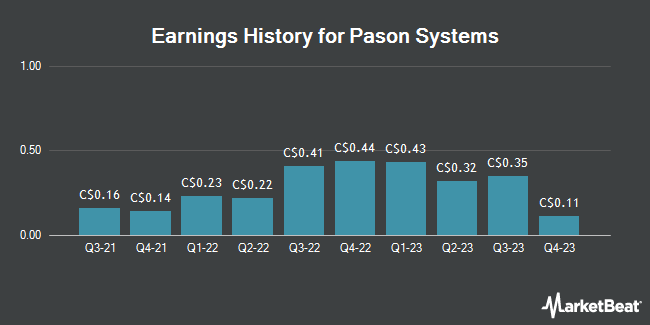 Earnings History for Pason Systems (TSE:PSI)