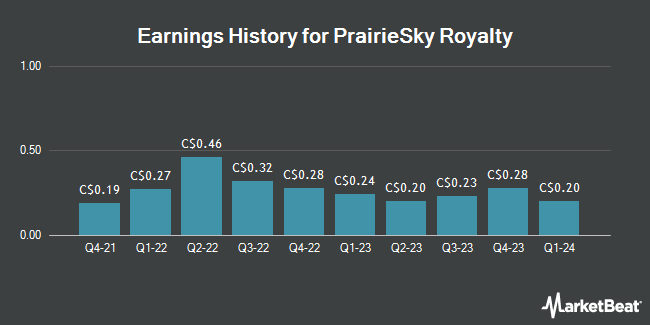 Earnings History for PrairieSky Royalty (TSE:PSK)