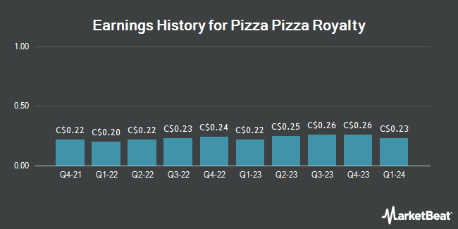 Earnings History for Pizza Pizza Royalty (TSE:PZA)