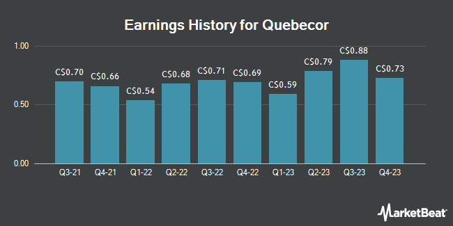 Earnings History for Quebecor (TSE:QBR)