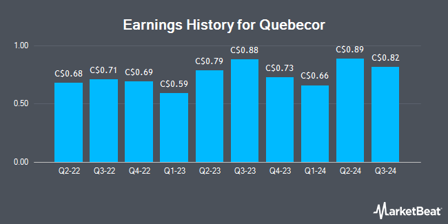 Earnings History for Quebecor (TSE:QBR)