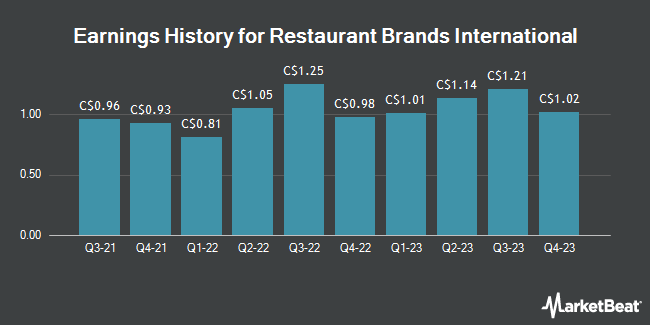 Earnings History for Restaurant Brands International (TSE:QSR)