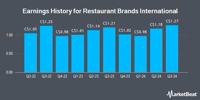 Earnings History for Restaurant Brands International (TSE:QSR)