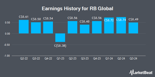 Earnings History for RB Global (TSE:RBA)