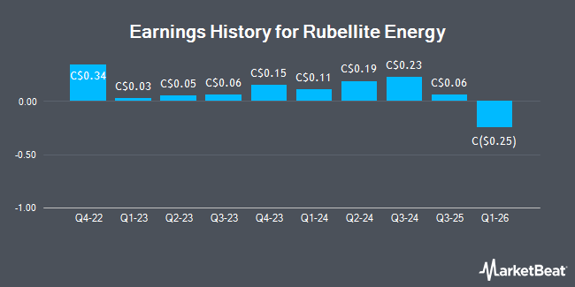 Earnings History for Rubellite Energy (TSE:RBY)