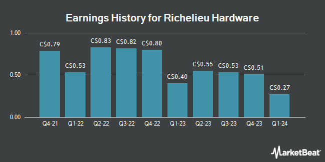 Earnings History for Richelieu Hardware (TSE:RCH)