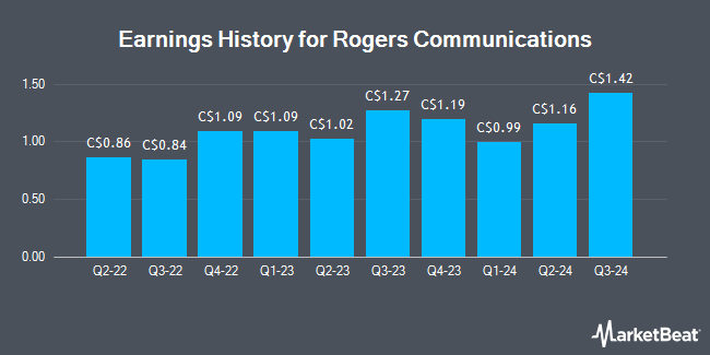 Earnings History for Rogers Communications (TSE:RCI)