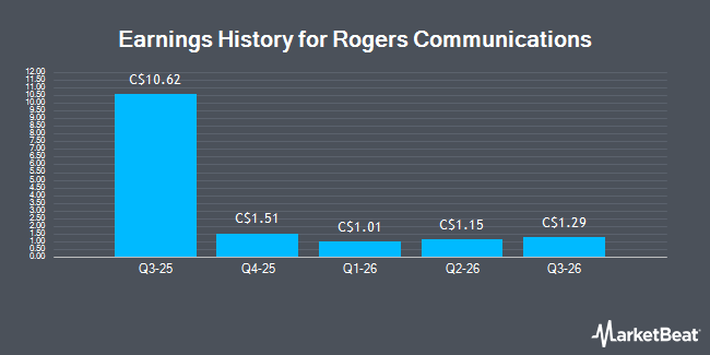 Earnings History for Rogers Communications (TSE:RCI.A)