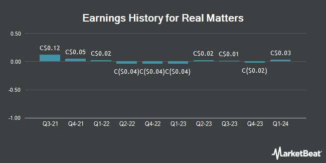 Earnings History for Real Matters (TSE:REA)