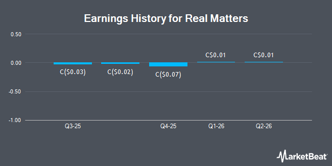 Earnings History for Real Matters (TSE:REAL)