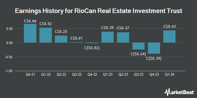 Earnings History for RioCan Real Estate Investment Trust (TSE:REI)