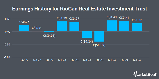 Earnings History for RioCan Real Estate Investment Trust (TSE:REI)