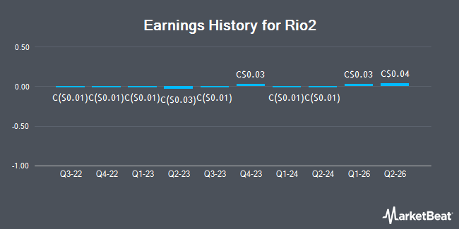 Earnings History for Rio2 (TSE:RIO)