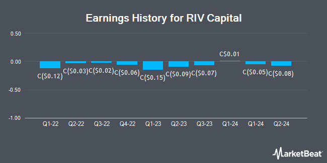 Earnings History for RIV Capital (TSE:RIV)