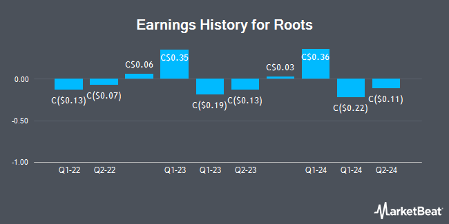 Earnings History for Roots (TSE:ROO)