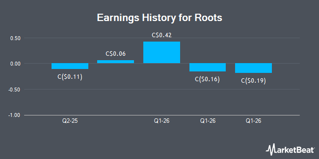 Earnings History for Roots (TSE:ROOT)