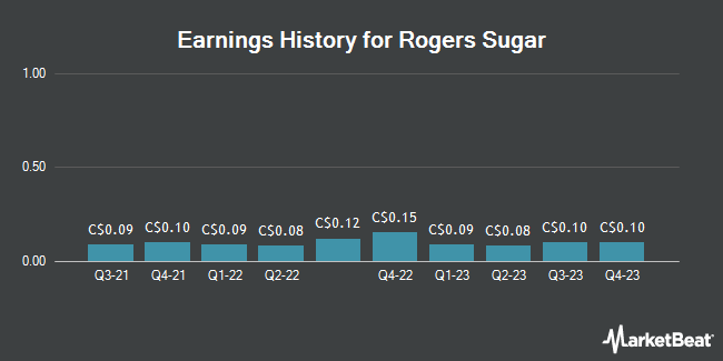 Earnings History for Rogers Sugar (TSE:RSI)