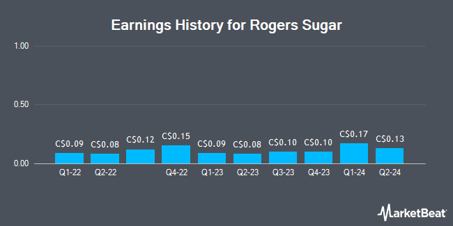 Earnings History for Rogers Sugar (TSE:RSI)