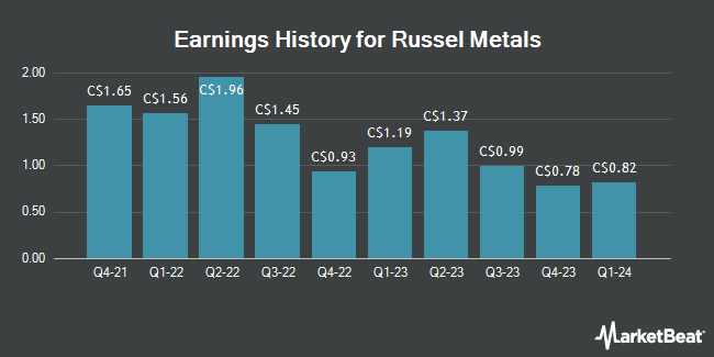 Earnings History for Russel Metals (TSE:RUS)