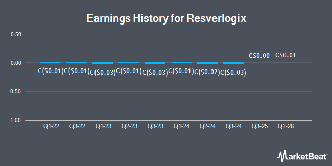 Earnings History for Resverlogix (TSE:RVX)