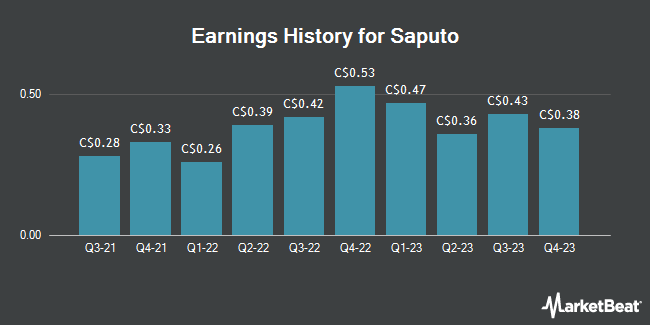 Earnings History for Saputo (TSE:SAP)