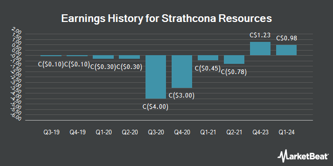 Earnings History for Strathcona Resources (TSE:SCR)