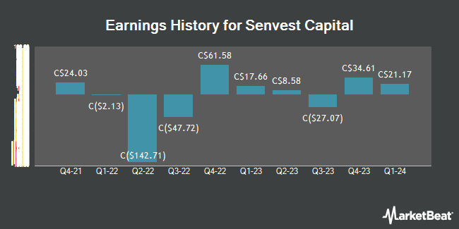 Earnings History for Senvest Capital (TSE:SEC)