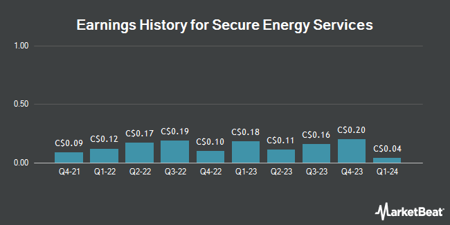 Earnings History for Secure Energy Services (TSE:SES)