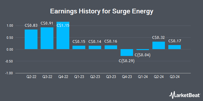 Earnings History for Surge Energy (TSE:SGY)