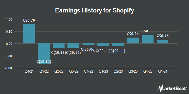 Earnings History for Shopify (TSE:SHO)
