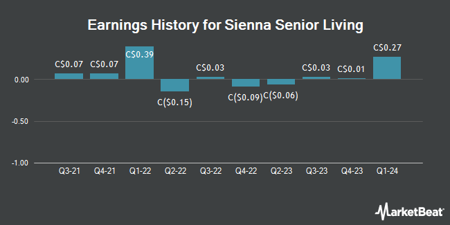 Earnings History for Sienna Senior Living (TSE:SIA)