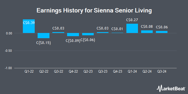 Earnings History for Sienna Senior Living (TSE:SIA)