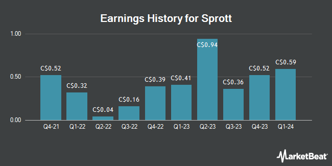 Earnings History for Sprott (TSE:SII)