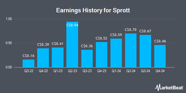 Earnings History for Sprott (TSE:SII)