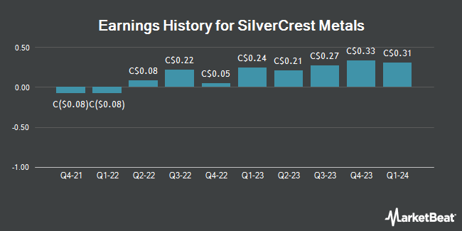 Earnings History for SilverCrest Metals (TSE:SIL)