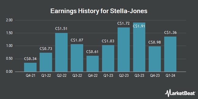 Earnings History for Stella-Jones (TSE:SJ)