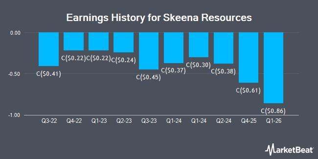 Earnings History for Skeena Resources (TSE:SKE)