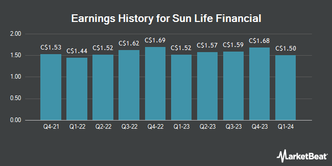 Earnings History for Sun Life Financial (TSE:SLF)