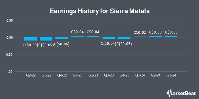 Earnings History for Sierra Metals (TSE:SMT)