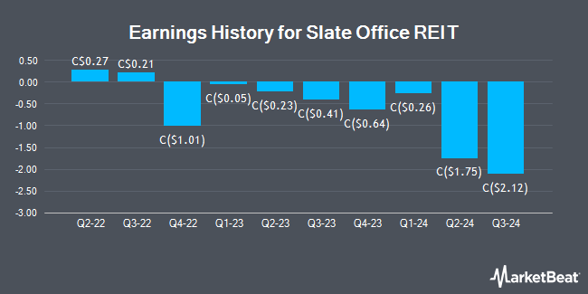 Earnings History for Slate Office REIT (TSE:SOT)